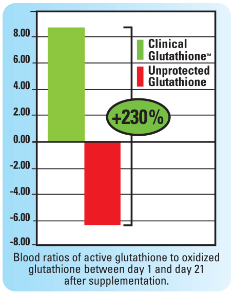 230% Blood ratios of active glutathione to oxidized glutathoine between day 1 and day 21 after supplementation.
